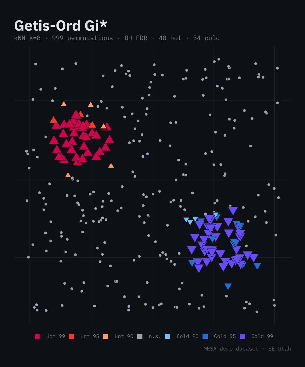 Getis-Ord Gi* hot-spot analysis of MESA's demo dataset, showing a significant hot-spot cluster and a cold-spot cluster