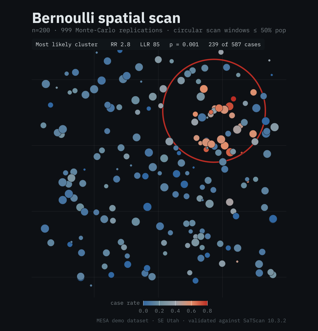 Bernoulli spatial scan of MESA's demo dataset: a significant most-likely cluster with relative risk 2.8 and p=0.001, circled